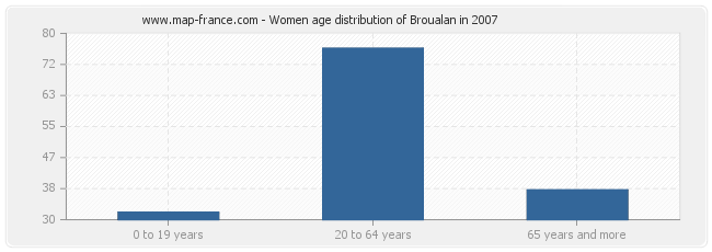 Women age distribution of Broualan in 2007