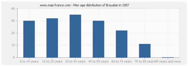 Men age distribution of Broualan in 2007