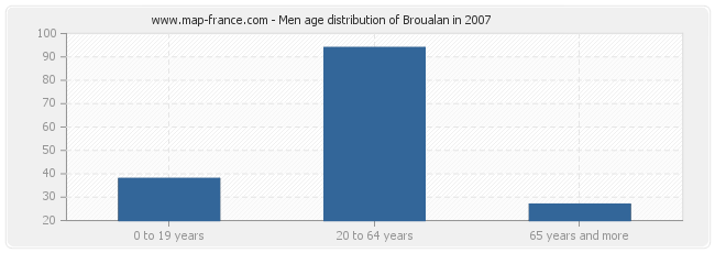 Men age distribution of Broualan in 2007