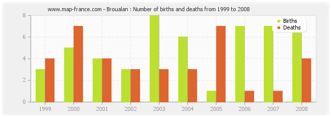 Broualan : Number of births and deaths from 1999 to 2008
