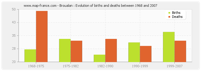 Broualan : Evolution of births and deaths between 1968 and 2007