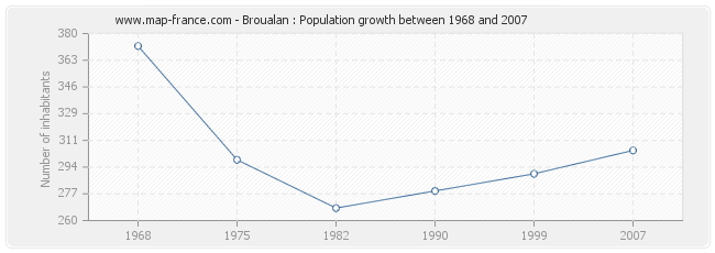 Population Broualan