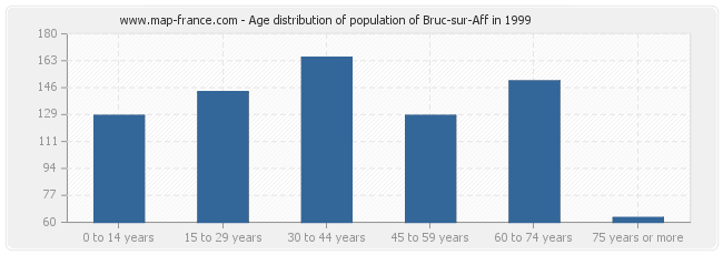 Age distribution of population of Bruc-sur-Aff in 1999