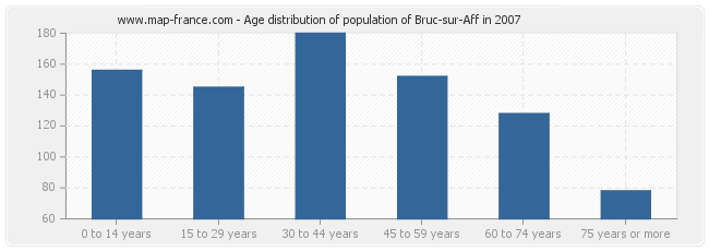 Age distribution of population of Bruc-sur-Aff in 2007