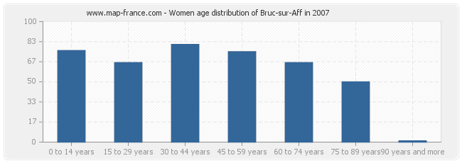 Women age distribution of Bruc-sur-Aff in 2007