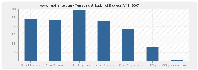 Men age distribution of Bruc-sur-Aff in 2007