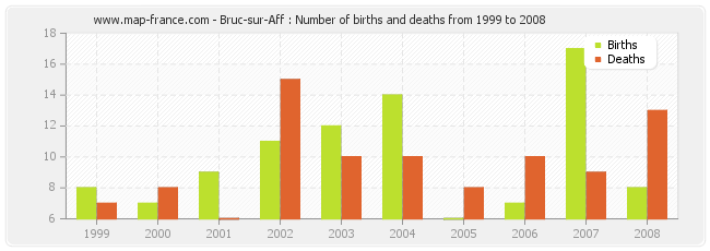 Bruc-sur-Aff : Number of births and deaths from 1999 to 2008