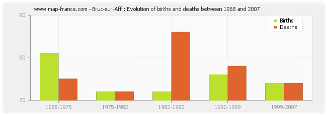 Bruc-sur-Aff : Evolution of births and deaths between 1968 and 2007