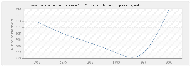 Bruc-sur-Aff : Cubic interpolation of population growth