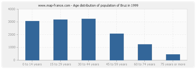 Age distribution of population of Bruz in 1999