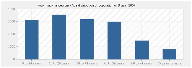 Age distribution of population of Bruz in 2007