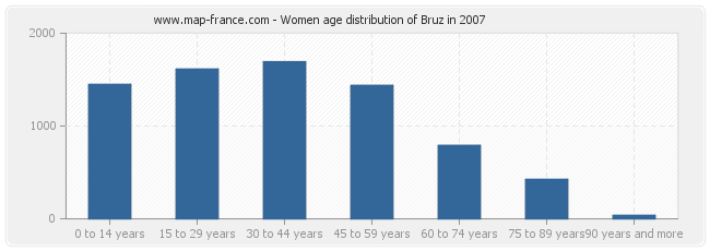 Women age distribution of Bruz in 2007