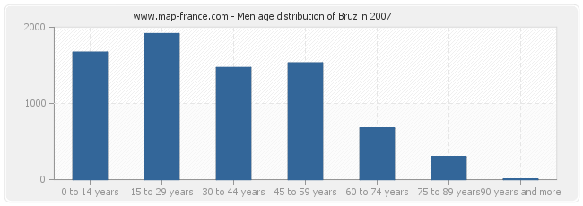 Men age distribution of Bruz in 2007