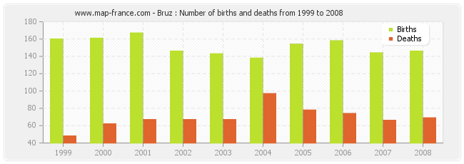 Bruz : Number of births and deaths from 1999 to 2008