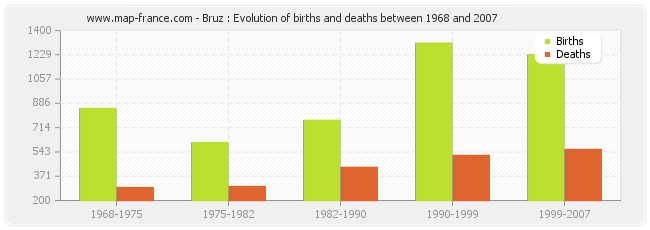 Bruz : Evolution of births and deaths between 1968 and 2007