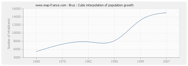 Bruz : Cubic interpolation of population growth