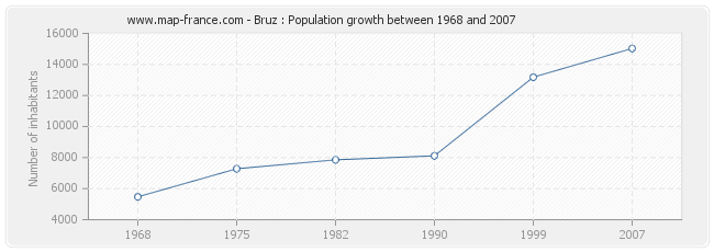 Population Bruz