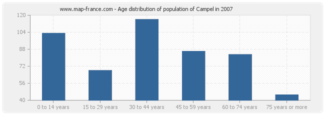 Age distribution of population of Campel in 2007