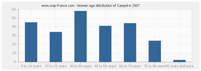 Women age distribution of Campel in 2007