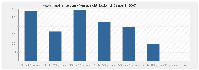 Men age distribution of Campel in 2007