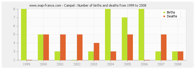 Campel : Number of births and deaths from 1999 to 2008