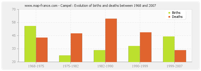 Campel : Evolution of births and deaths between 1968 and 2007