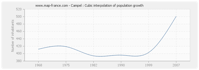 Campel : Cubic interpolation of population growth