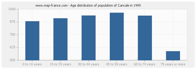 Age distribution of population of Cancale in 1999