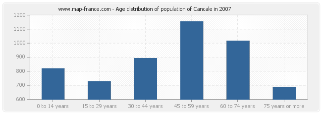 Age distribution of population of Cancale in 2007