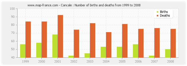 Cancale : Number of births and deaths from 1999 to 2008