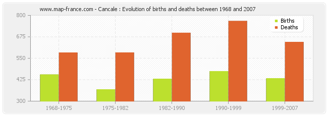 Cancale : Evolution of births and deaths between 1968 and 2007