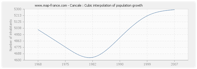 Cancale : Cubic interpolation of population growth