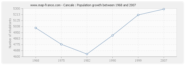 Population Cancale