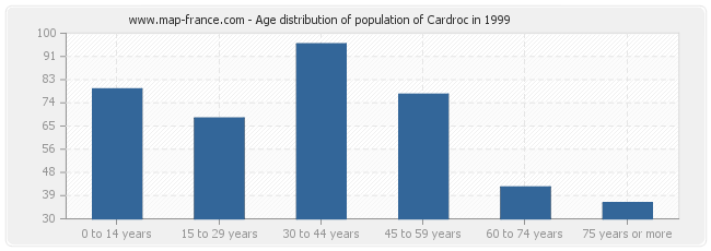 Age distribution of population of Cardroc in 1999