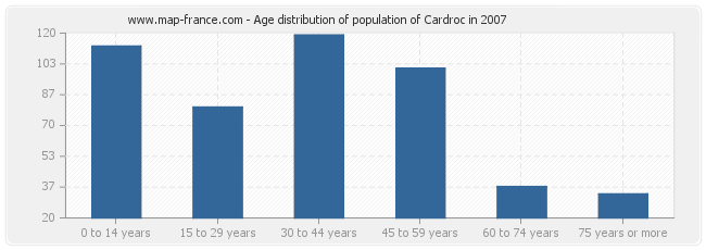 Age distribution of population of Cardroc in 2007