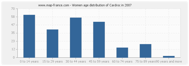 Women age distribution of Cardroc in 2007