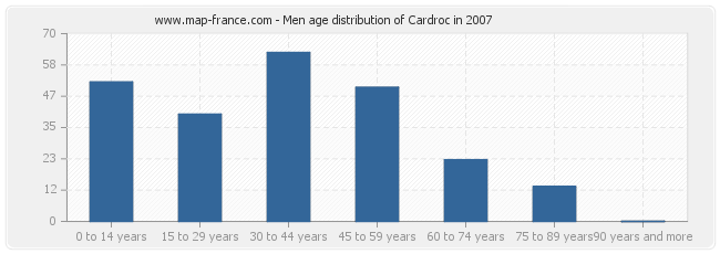 Men age distribution of Cardroc in 2007