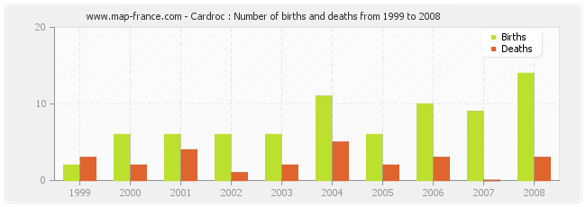 Cardroc : Number of births and deaths from 1999 to 2008
