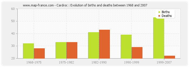 Cardroc : Evolution of births and deaths between 1968 and 2007