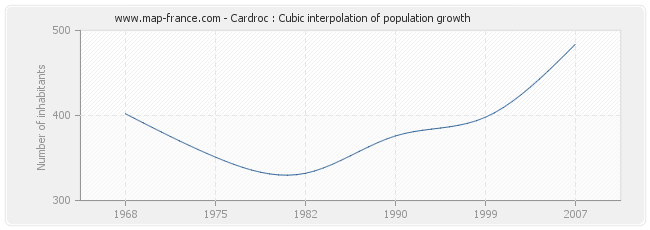 Cardroc : Cubic interpolation of population growth