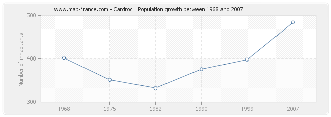 Population Cardroc