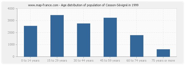 Age distribution of population of Cesson-Sévigné in 1999
