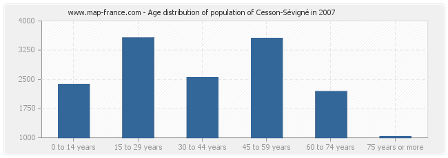 Age distribution of population of Cesson-Sévigné in 2007