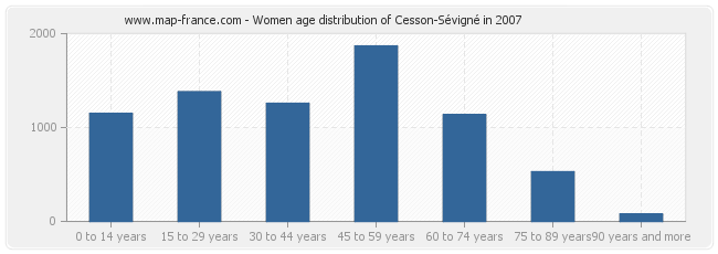 Women age distribution of Cesson-Sévigné in 2007
