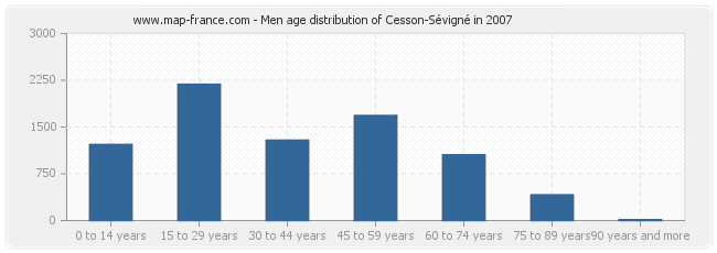 Men age distribution of Cesson-Sévigné in 2007