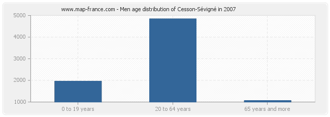 Men age distribution of Cesson-Sévigné in 2007