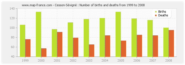 Cesson-Sévigné : Number of births and deaths from 1999 to 2008