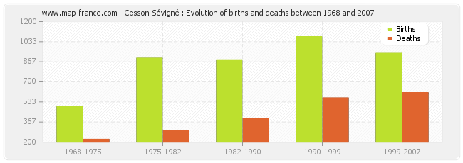 Cesson-Sévigné : Evolution of births and deaths between 1968 and 2007