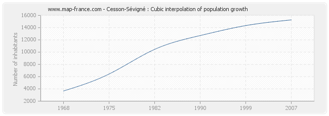 Cesson-Sévigné : Cubic interpolation of population growth