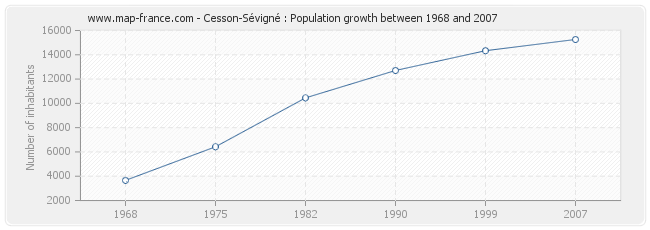 Population Cesson-Sévigné